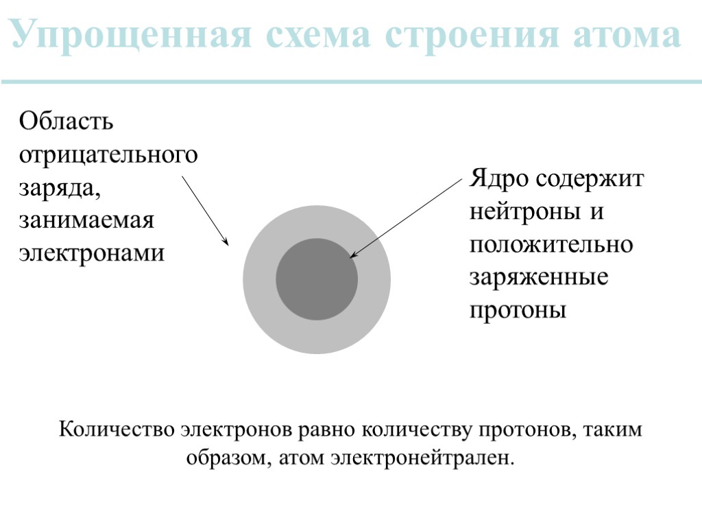 Упрощенная схема строения атома Ядро содержит нейтроны и положительно заряженные протоны Область отрицательного заряда,